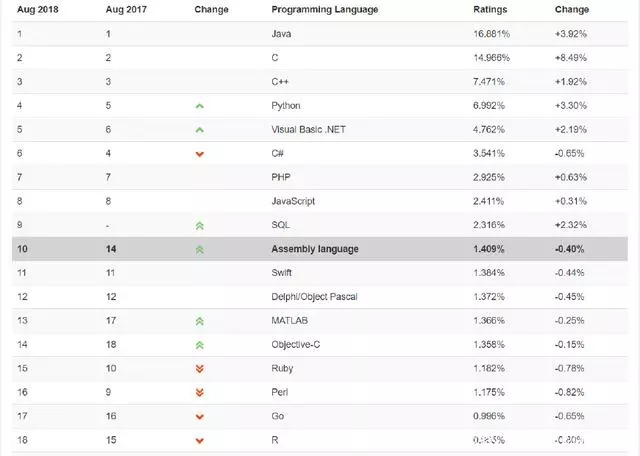  8月最新編程語言排行榜出爐，等你來pick！ 