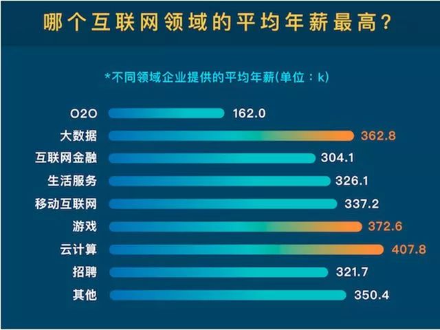  互聯(lián)網(wǎng)行業(yè)：缺人！高薪！前景好！ 