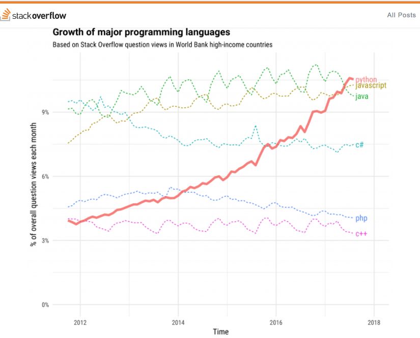 Python、Java、JavaScript 分別能掙多少錢？ 