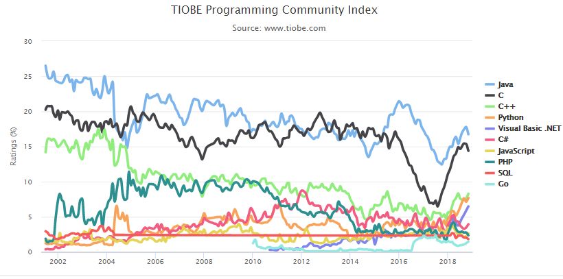 11月編程語言排行榜：Java穩居第一，Python持續增長 